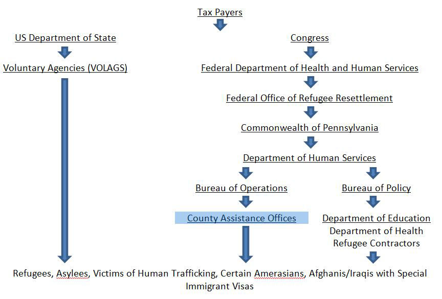 Refugees Flowchart Funds
